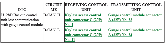 Keyless Access Backup Control Unit - Diagnostics